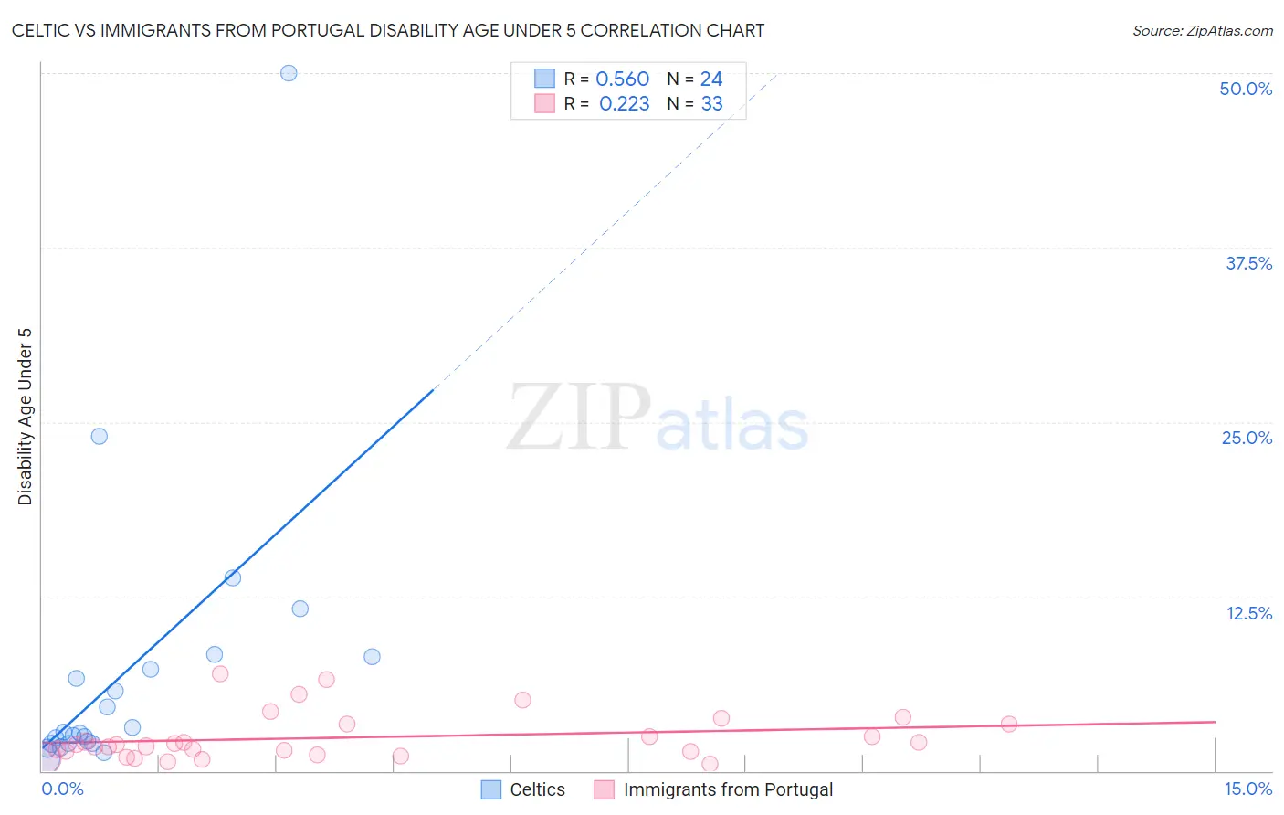 Celtic vs Immigrants from Portugal Disability Age Under 5