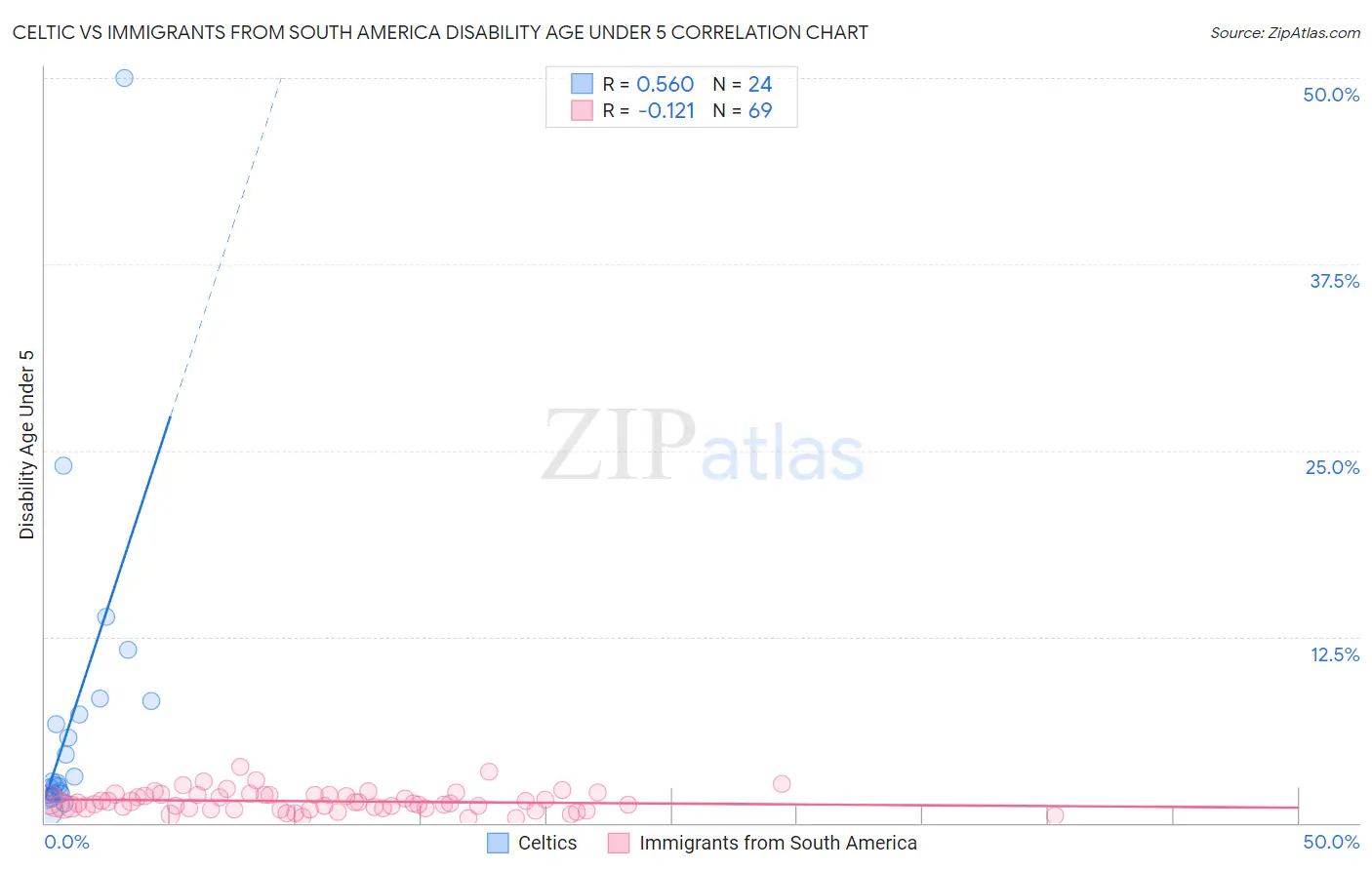 Celtic vs Immigrants from South America Disability Age Under 5