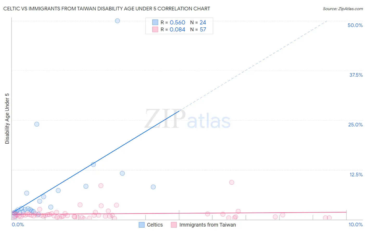 Celtic vs Immigrants from Taiwan Disability Age Under 5