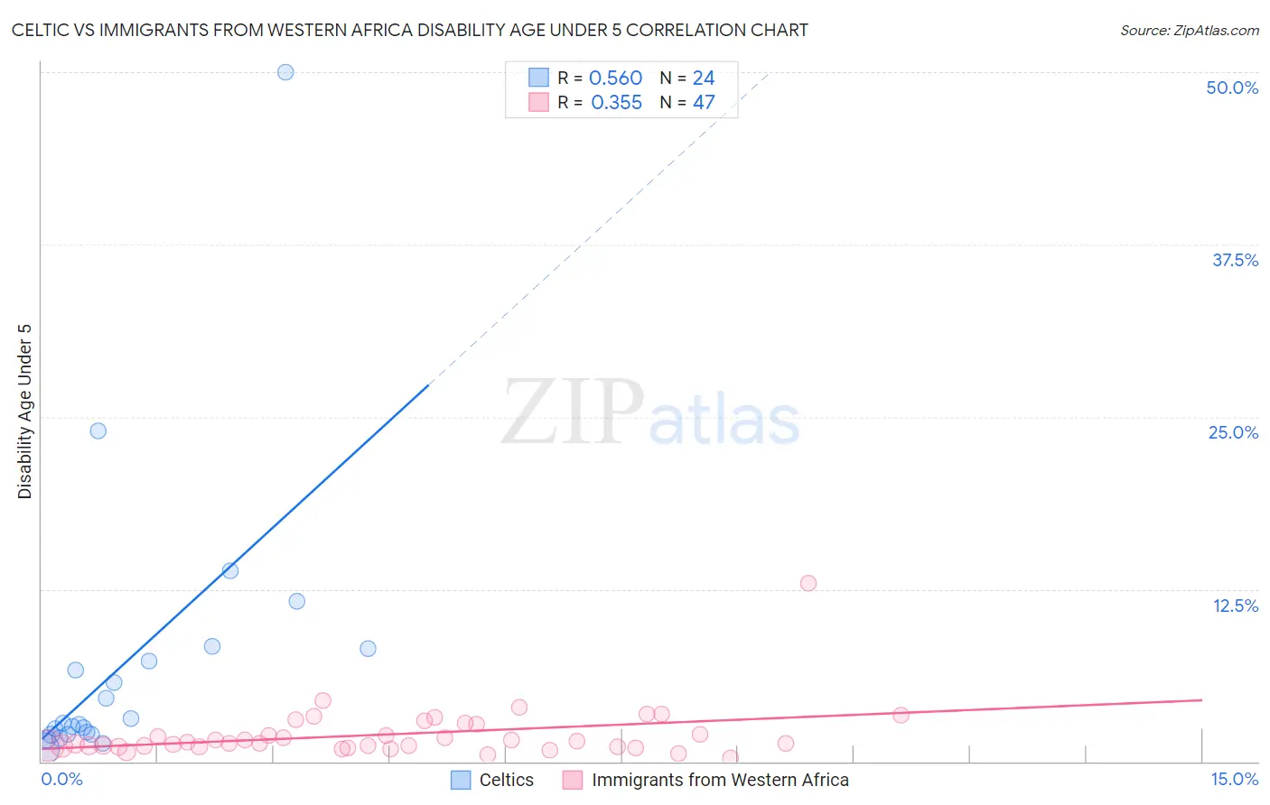 Celtic vs Immigrants from Western Africa Disability Age Under 5