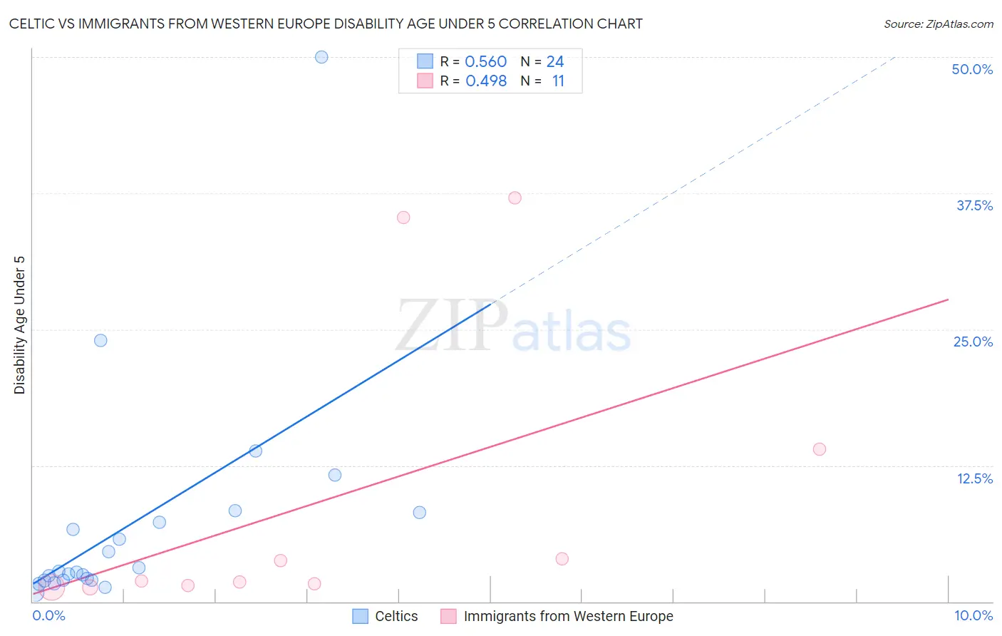 Celtic vs Immigrants from Western Europe Disability Age Under 5
