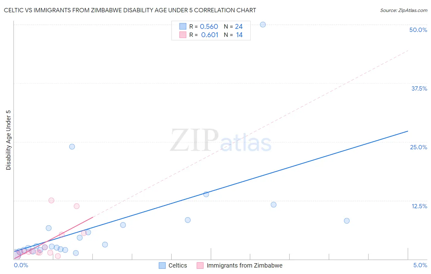 Celtic vs Immigrants from Zimbabwe Disability Age Under 5