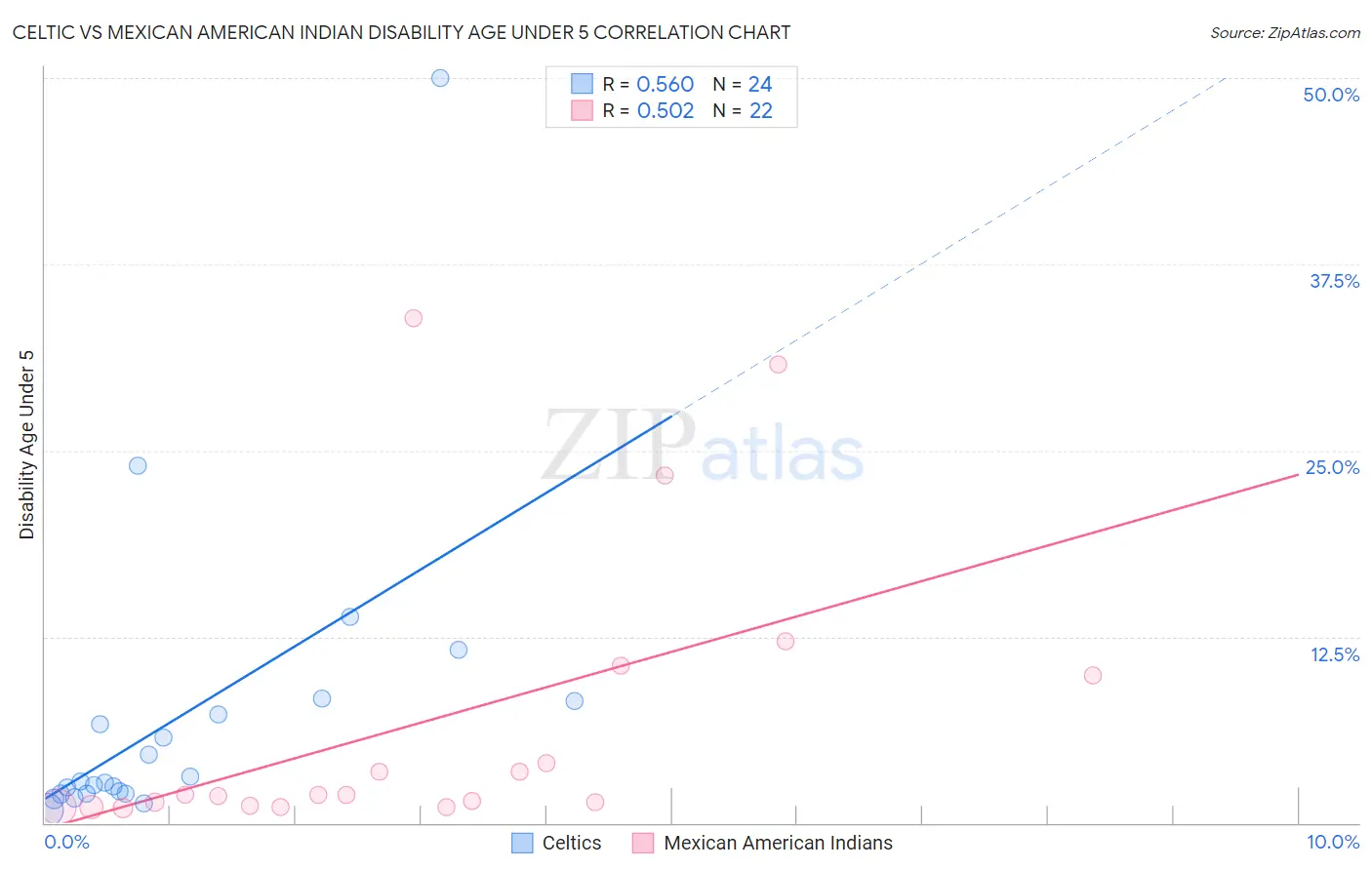 Celtic vs Mexican American Indian Disability Age Under 5