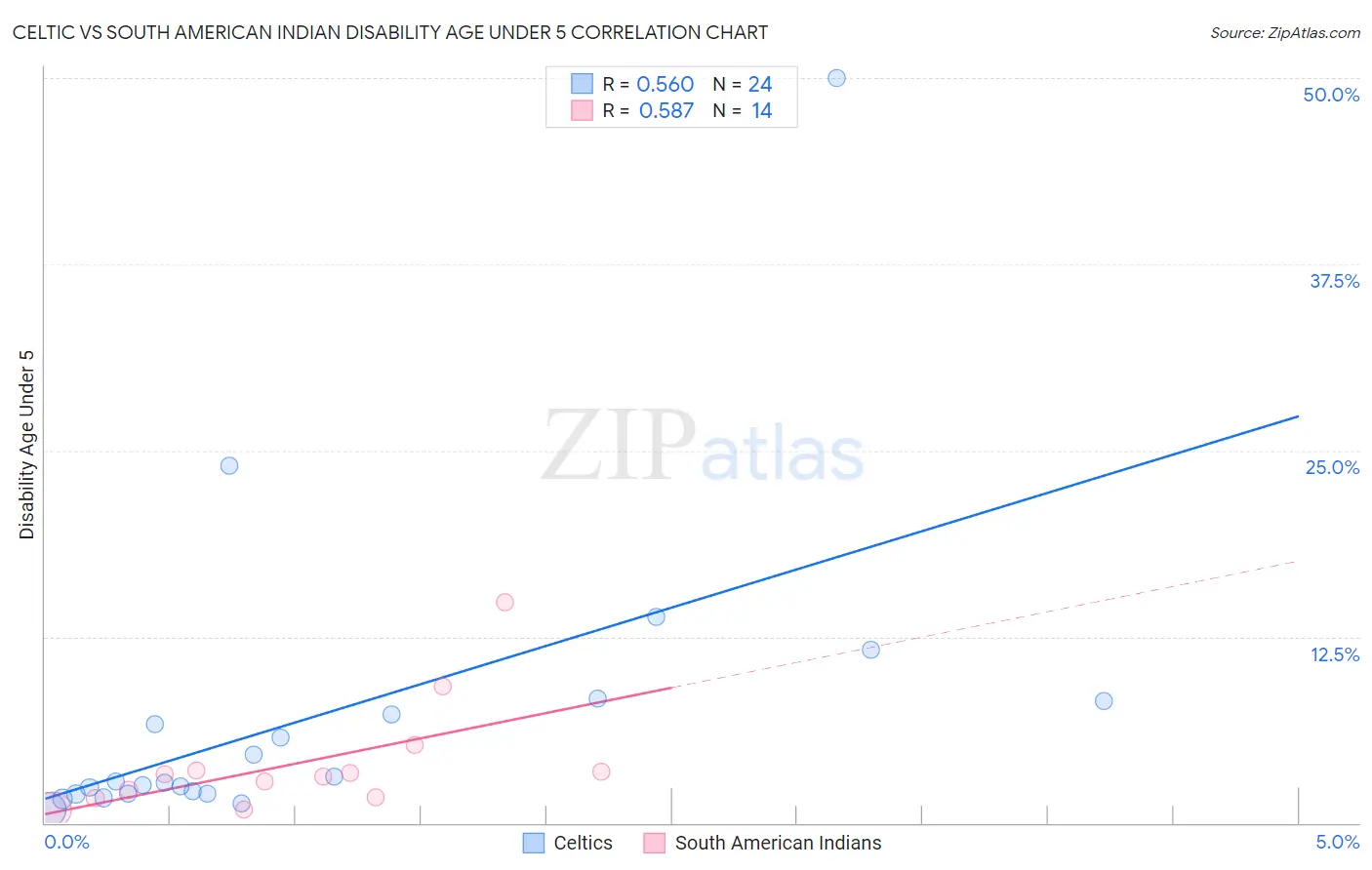 Celtic vs South American Indian Disability Age Under 5