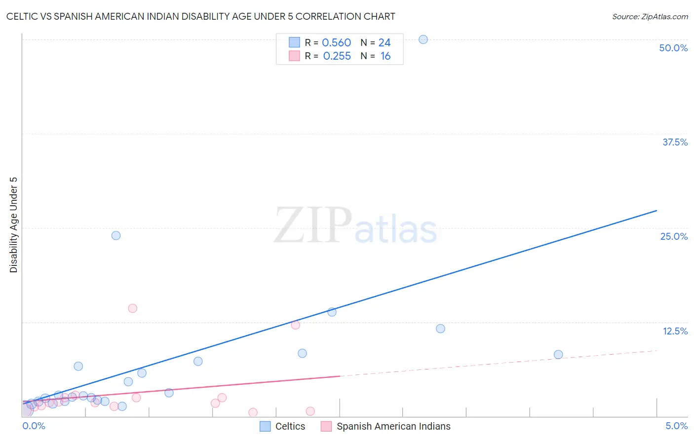 Celtic vs Spanish American Indian Disability Age Under 5