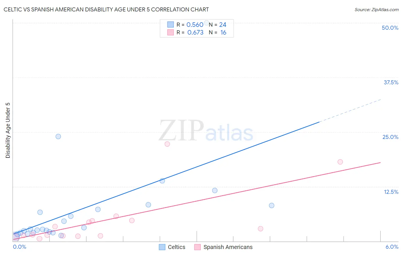 Celtic vs Spanish American Disability Age Under 5