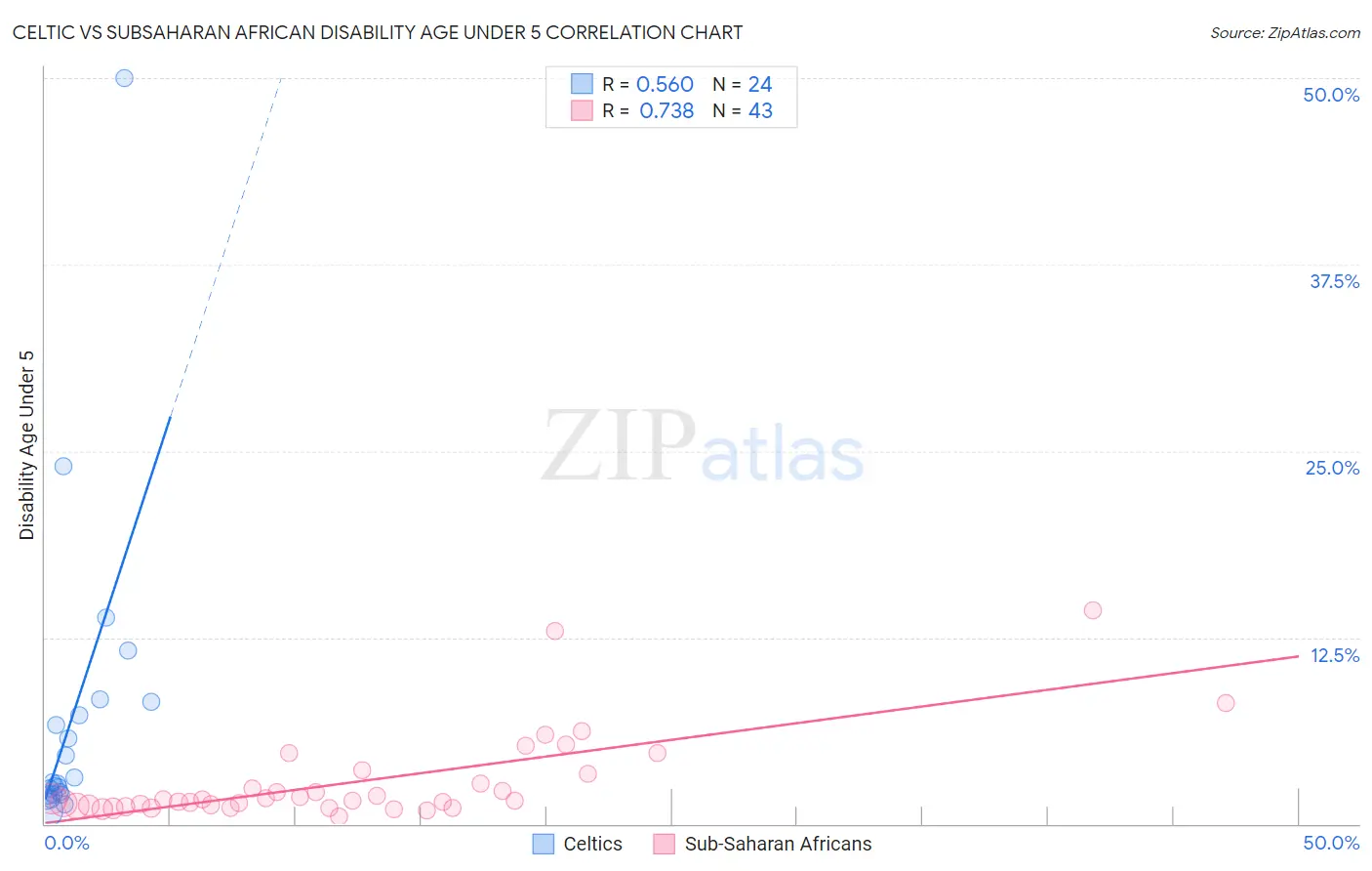 Celtic vs Subsaharan African Disability Age Under 5