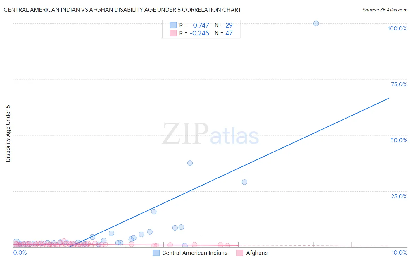 Central American Indian vs Afghan Disability Age Under 5