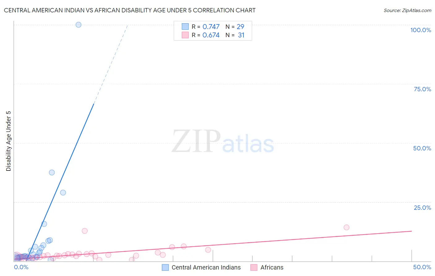 Central American Indian vs African Disability Age Under 5