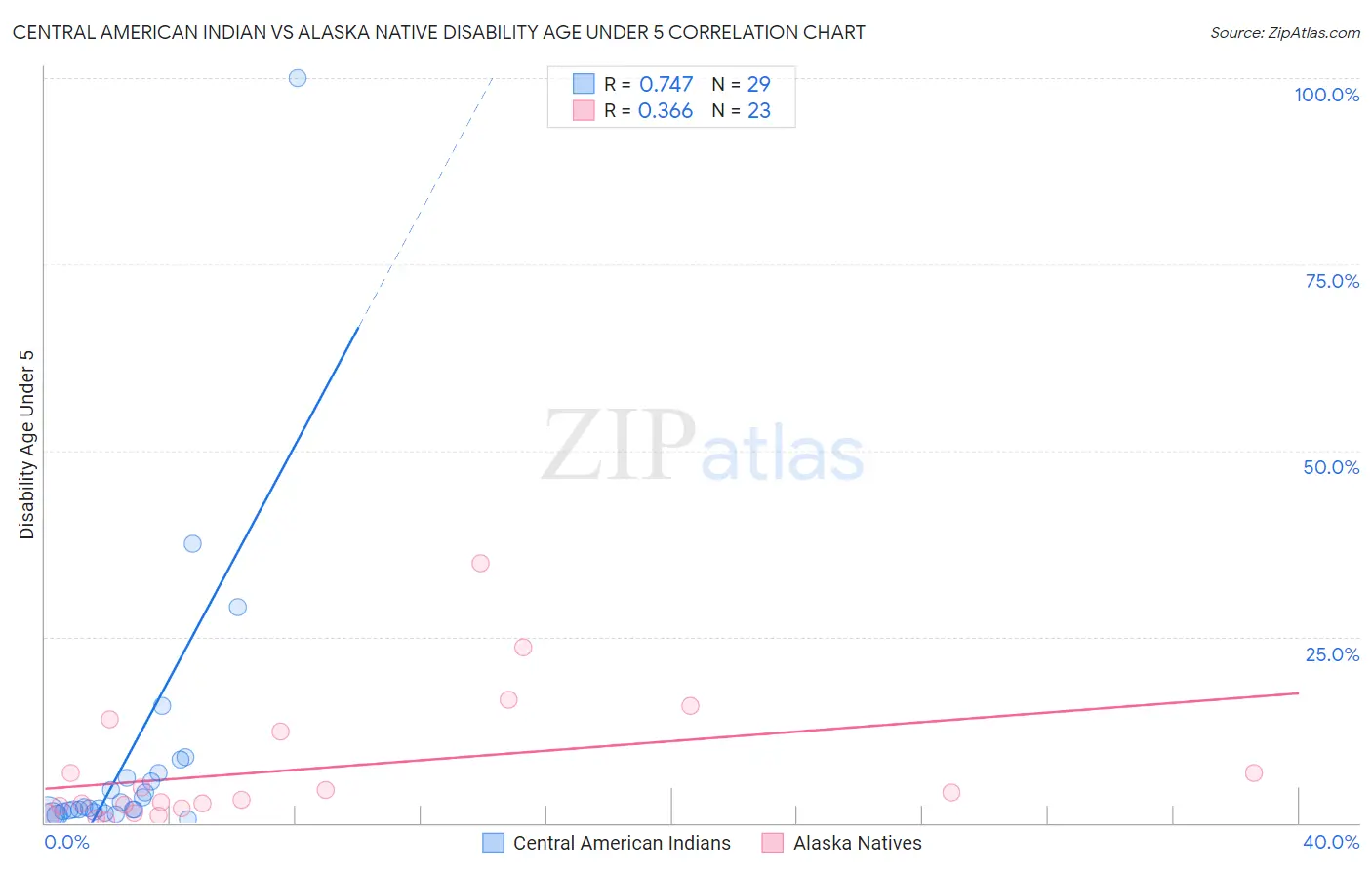 Central American Indian vs Alaska Native Disability Age Under 5