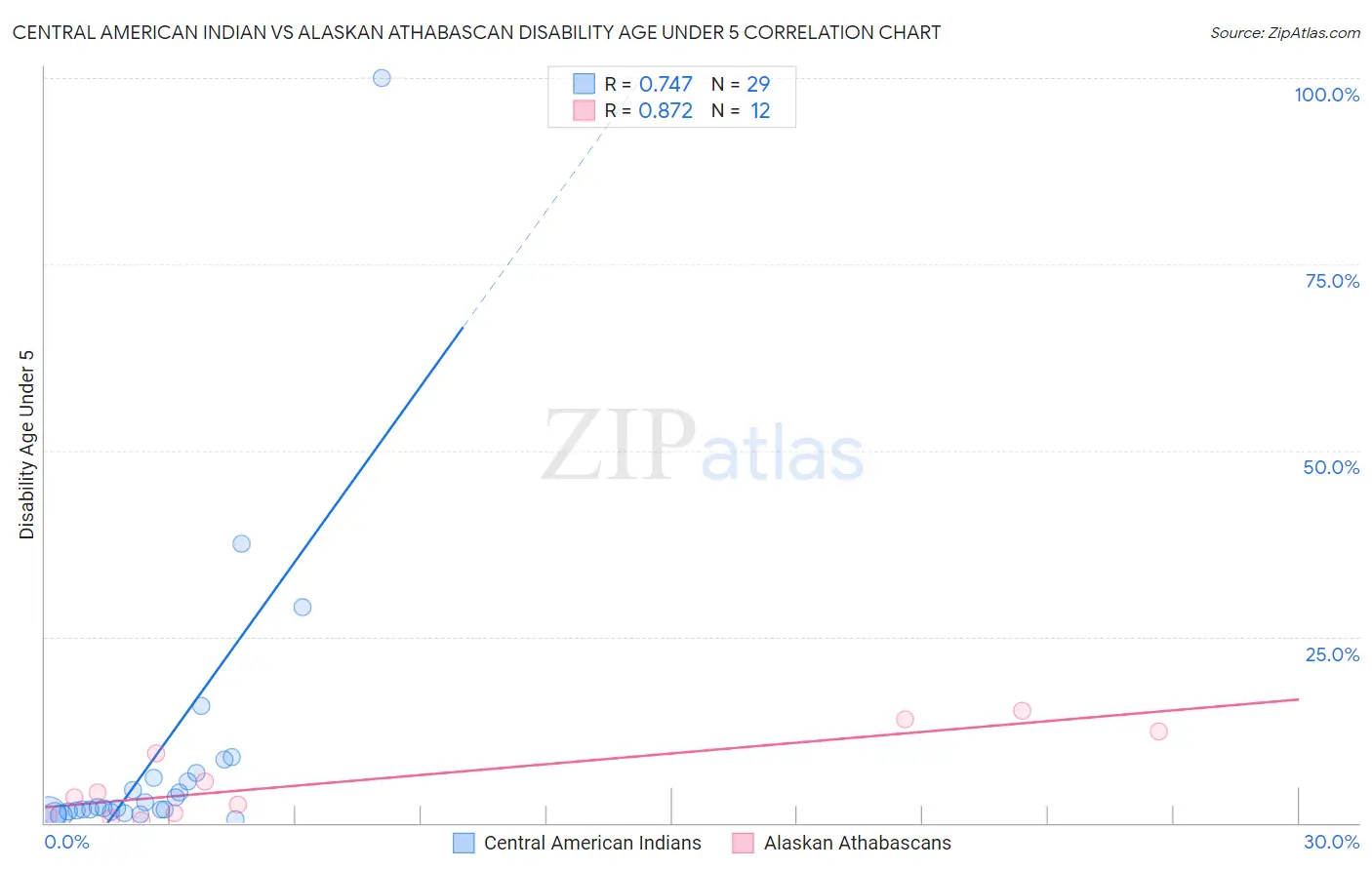 Central American Indian vs Alaskan Athabascan Disability Age Under 5