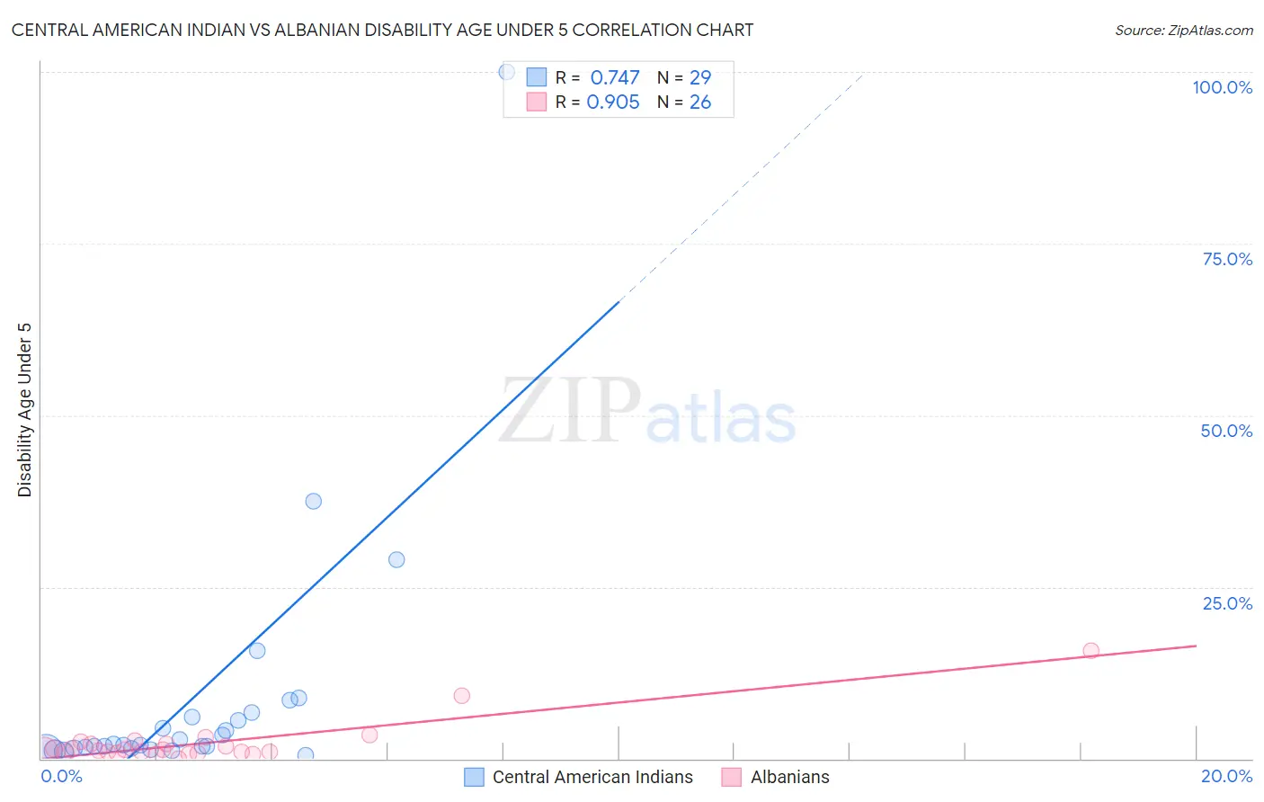 Central American Indian vs Albanian Disability Age Under 5