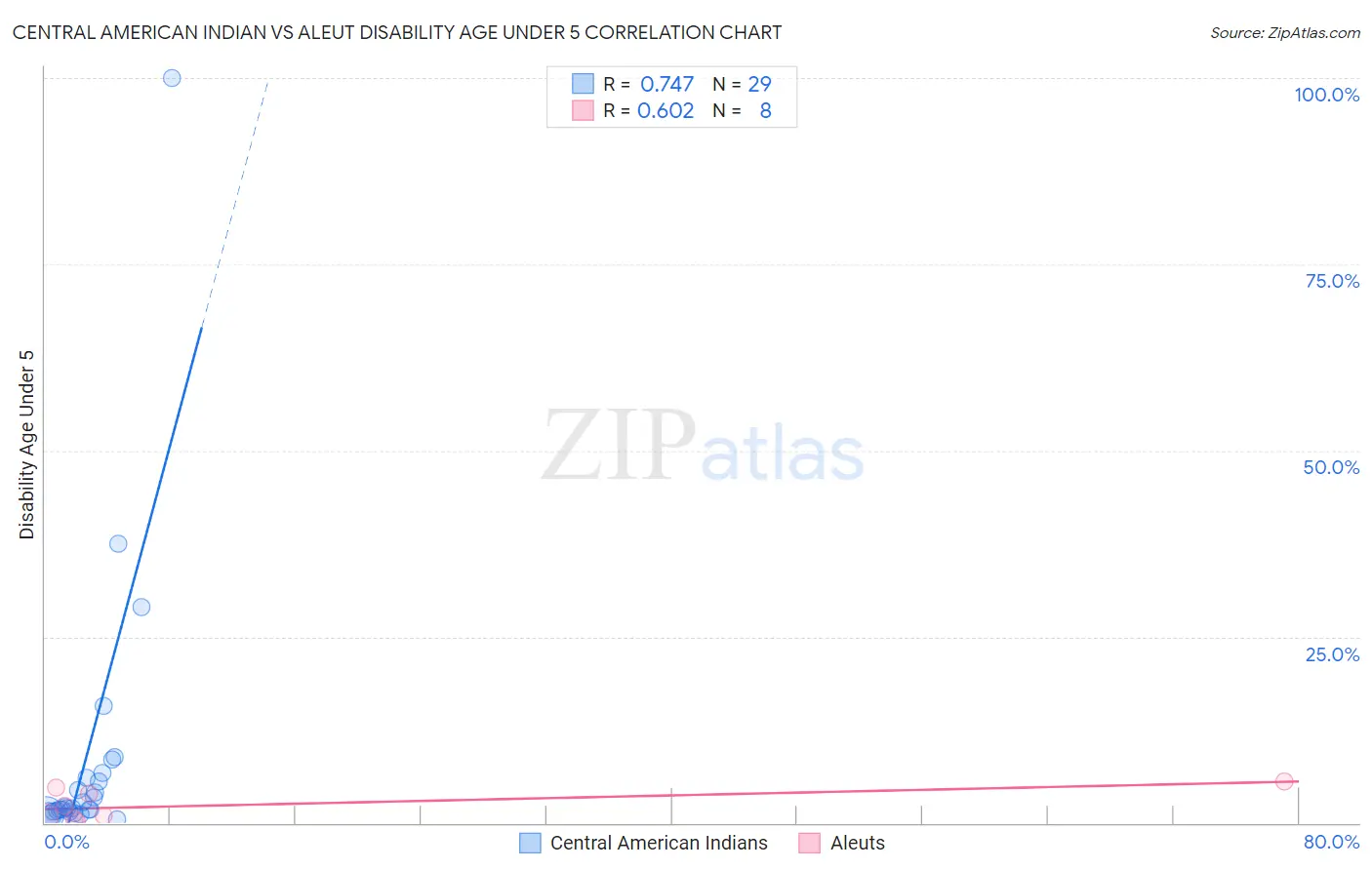 Central American Indian vs Aleut Disability Age Under 5
