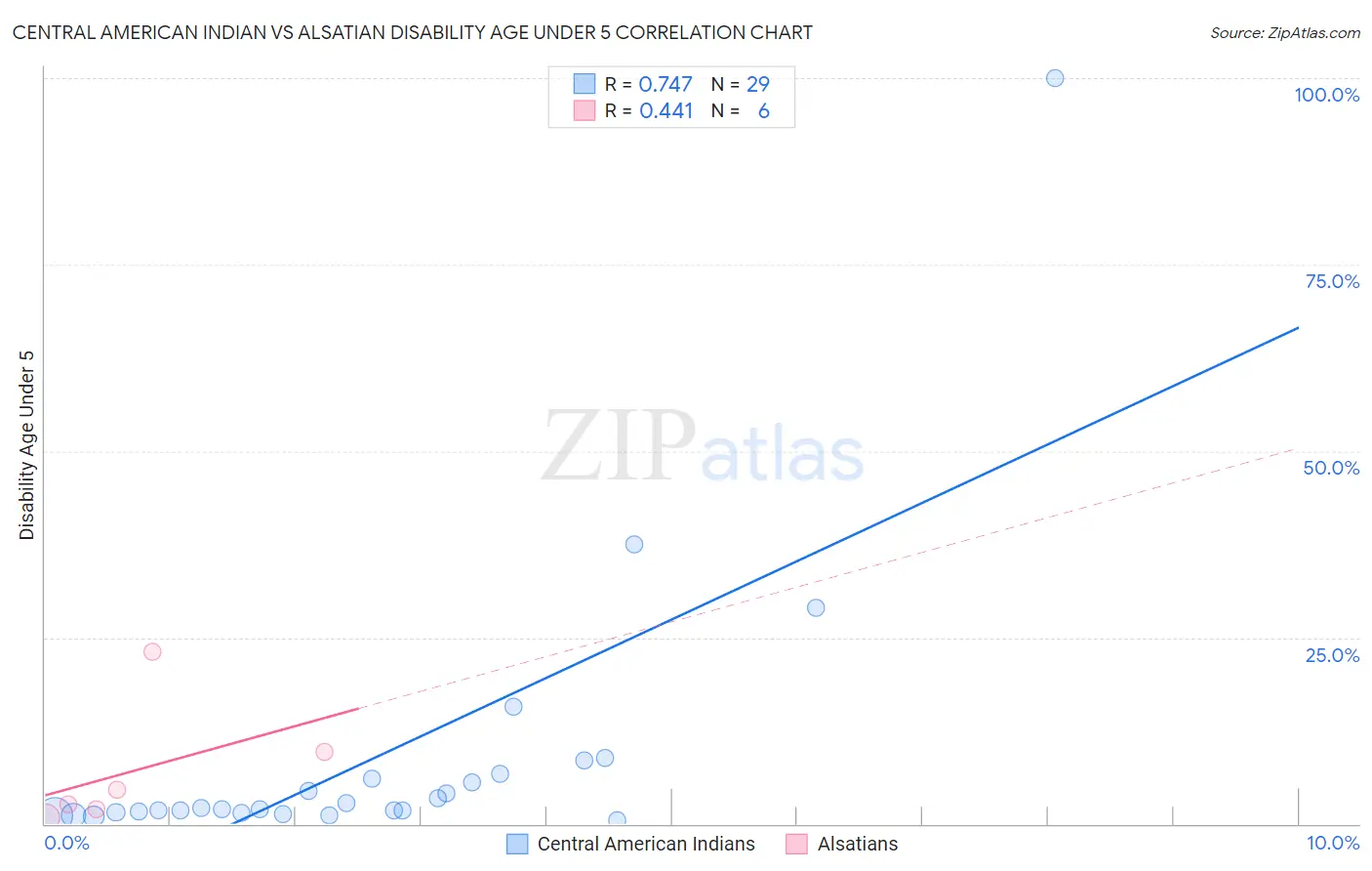 Central American Indian vs Alsatian Disability Age Under 5