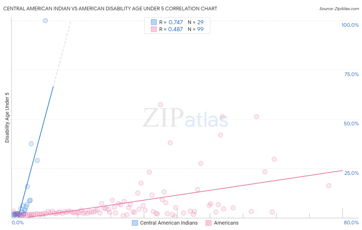 Central American Indian vs American Disability Age Under 5