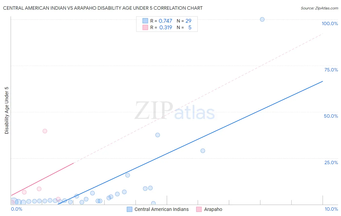 Central American Indian vs Arapaho Disability Age Under 5