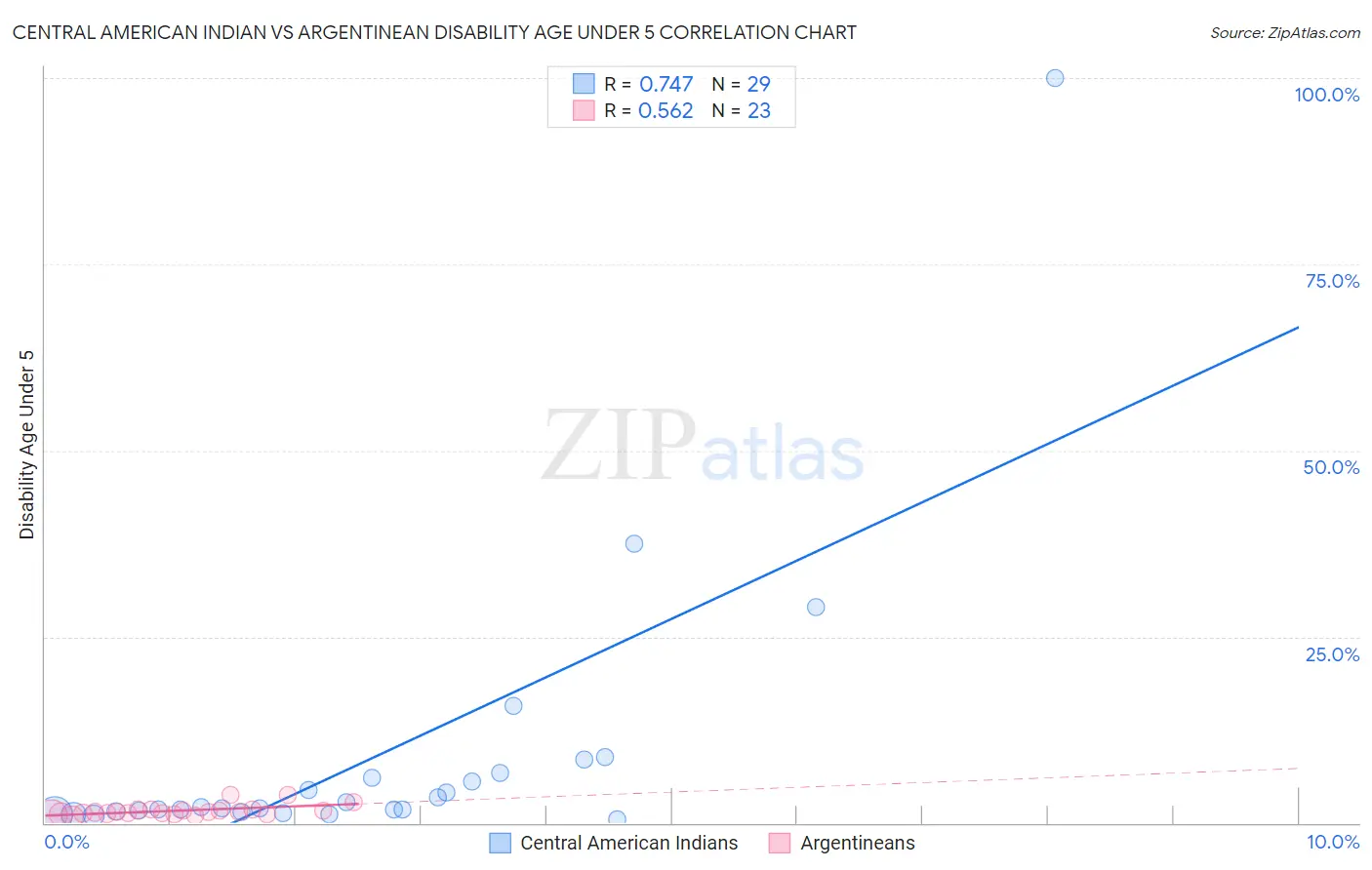 Central American Indian vs Argentinean Disability Age Under 5