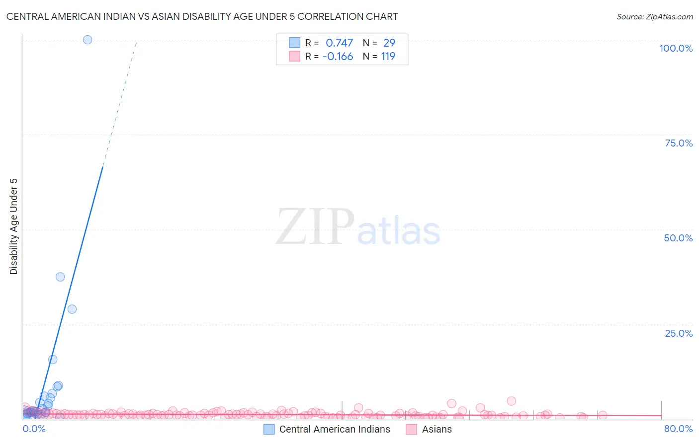 Central American Indian vs Asian Disability Age Under 5