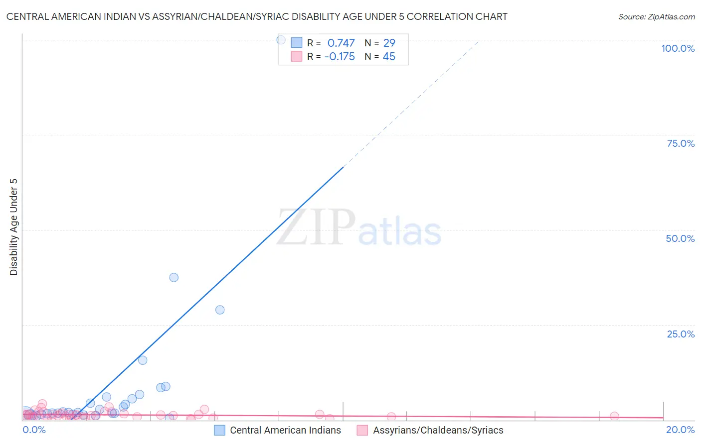 Central American Indian vs Assyrian/Chaldean/Syriac Disability Age Under 5