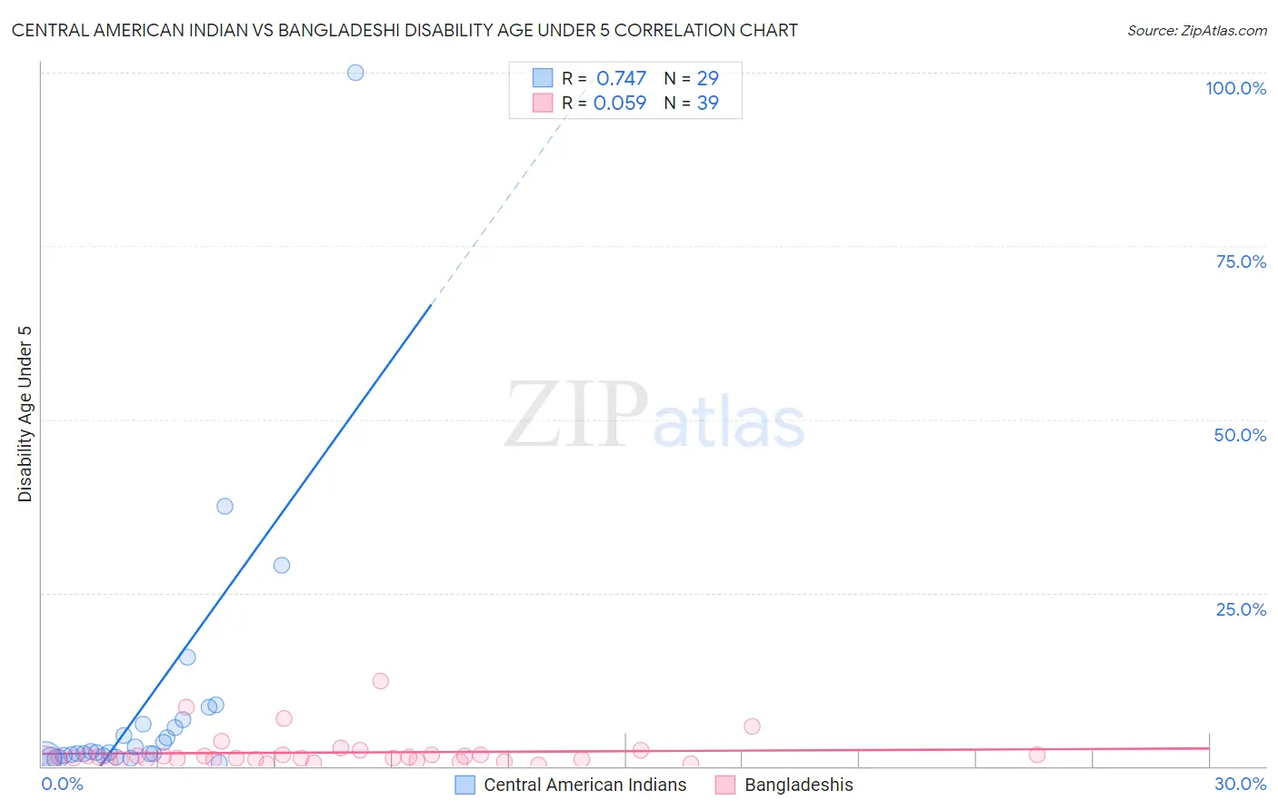 Central American Indian vs Bangladeshi Disability Age Under 5