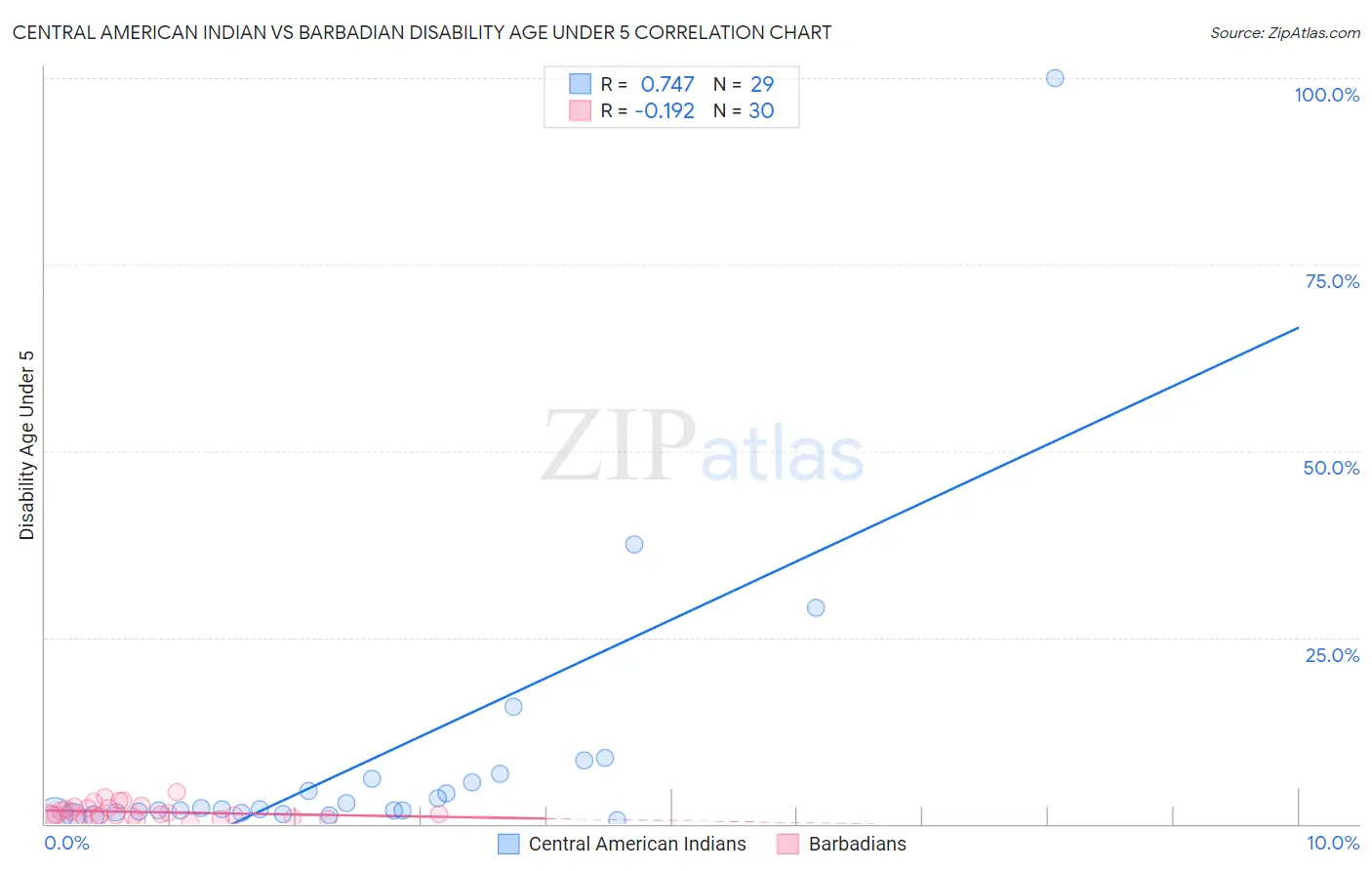 Central American Indian vs Barbadian Disability Age Under 5