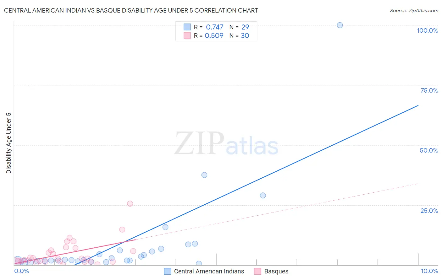 Central American Indian vs Basque Disability Age Under 5