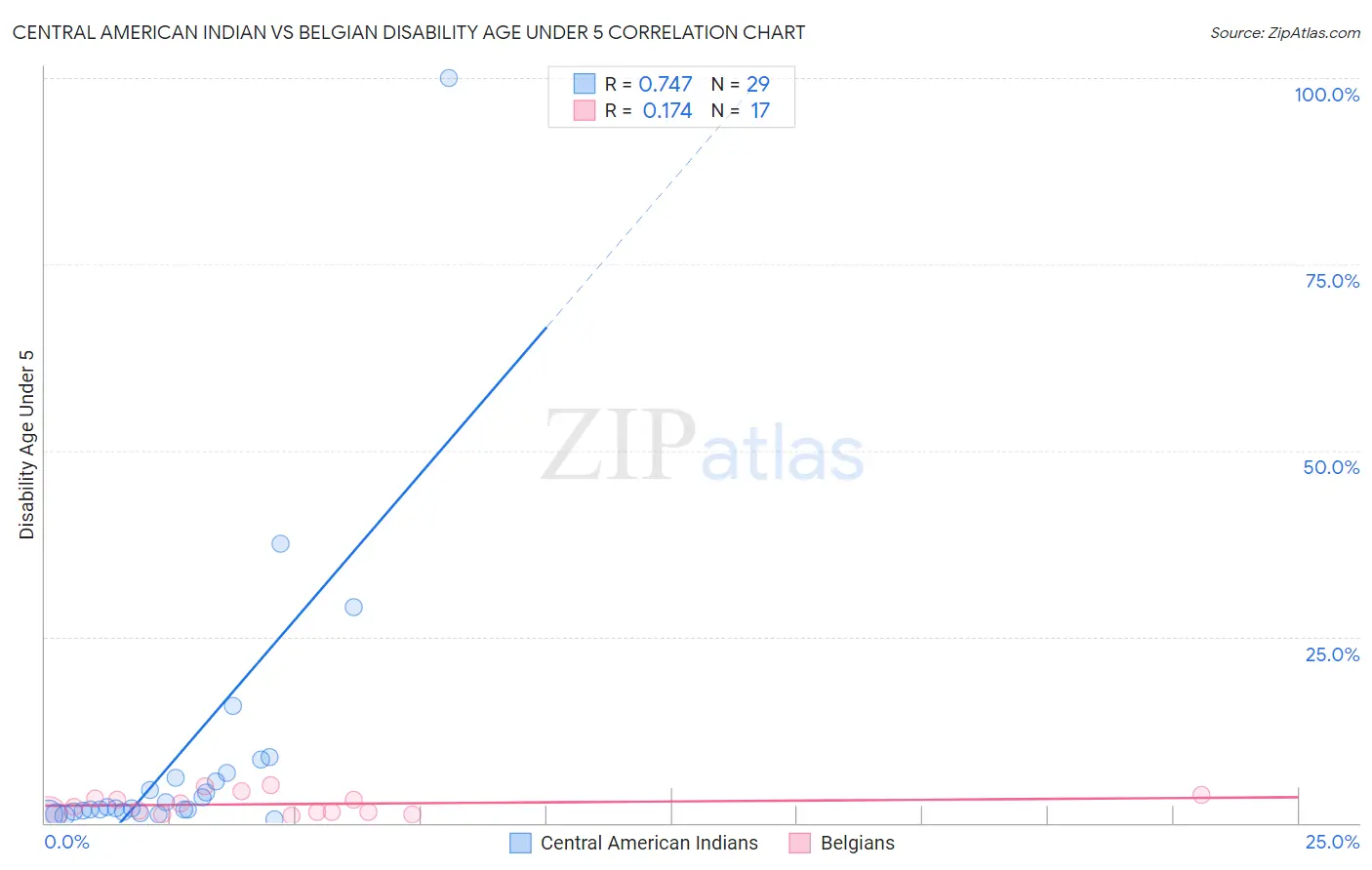 Central American Indian vs Belgian Disability Age Under 5