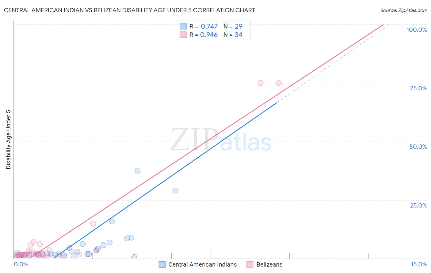 Central American Indian vs Belizean Disability Age Under 5