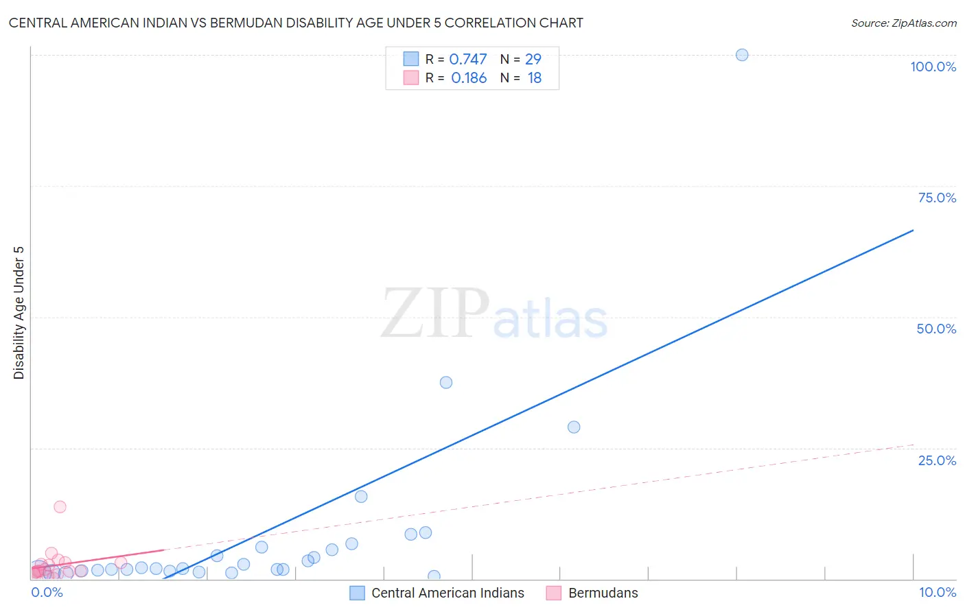 Central American Indian vs Bermudan Disability Age Under 5