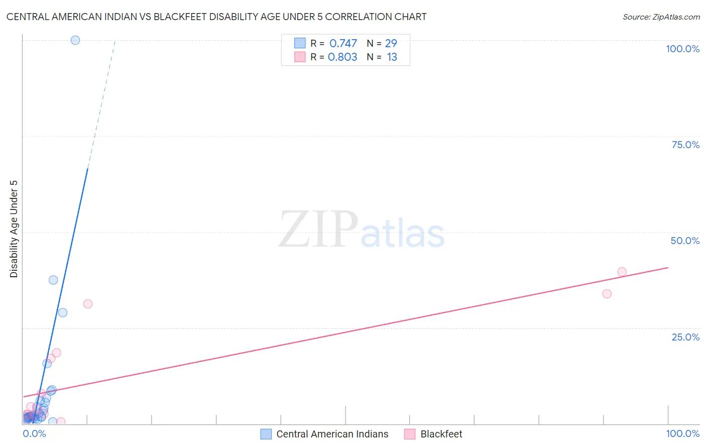 Central American Indian vs Blackfeet Disability Age Under 5