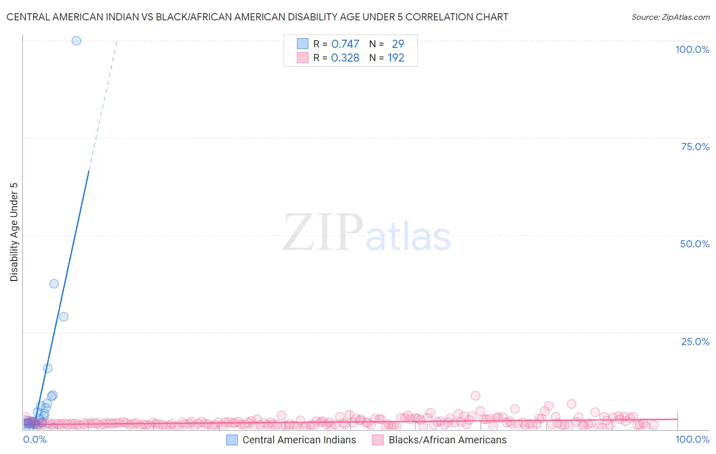 Central American Indian vs Black/African American Disability Age Under 5