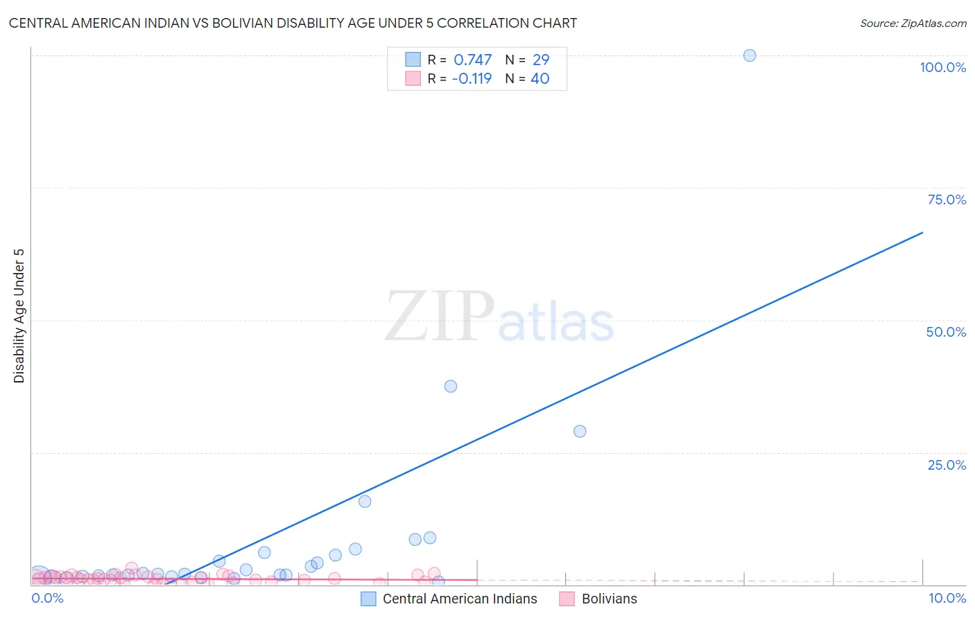 Central American Indian vs Bolivian Disability Age Under 5