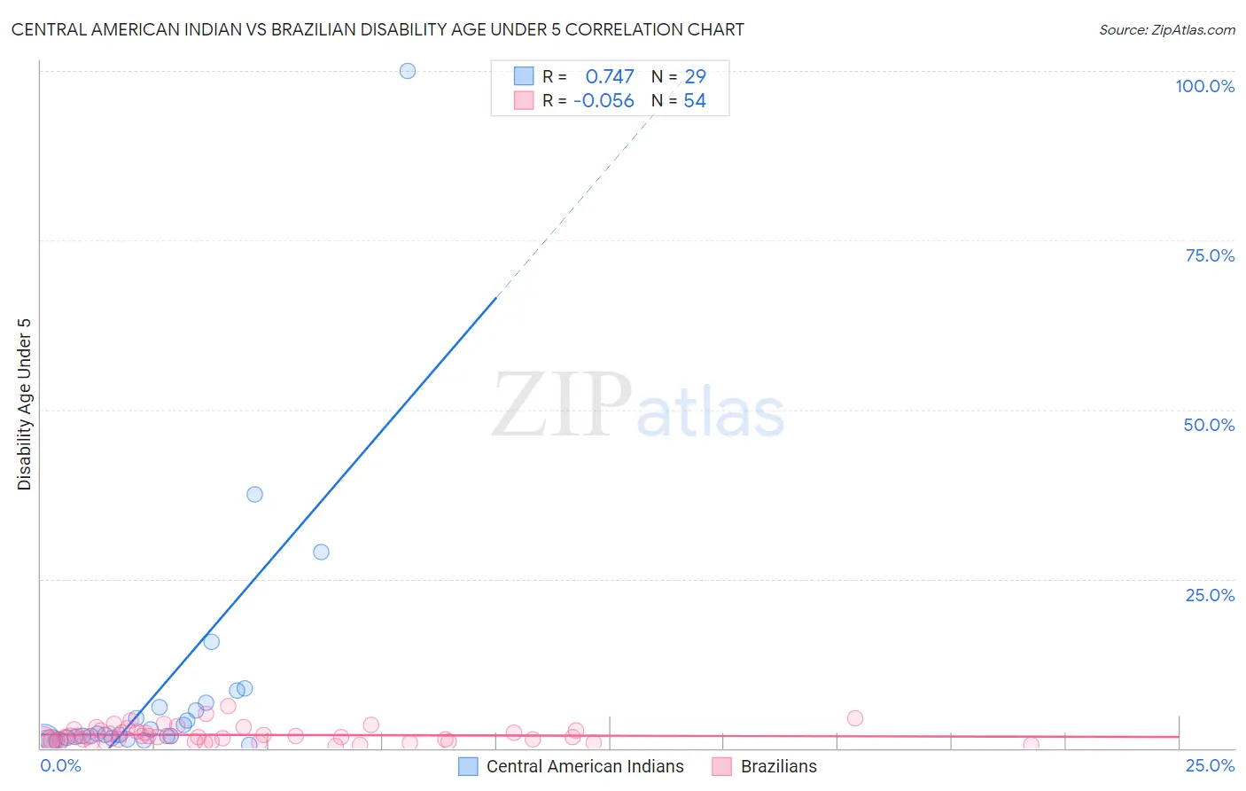 Central American Indian vs Brazilian Disability Age Under 5