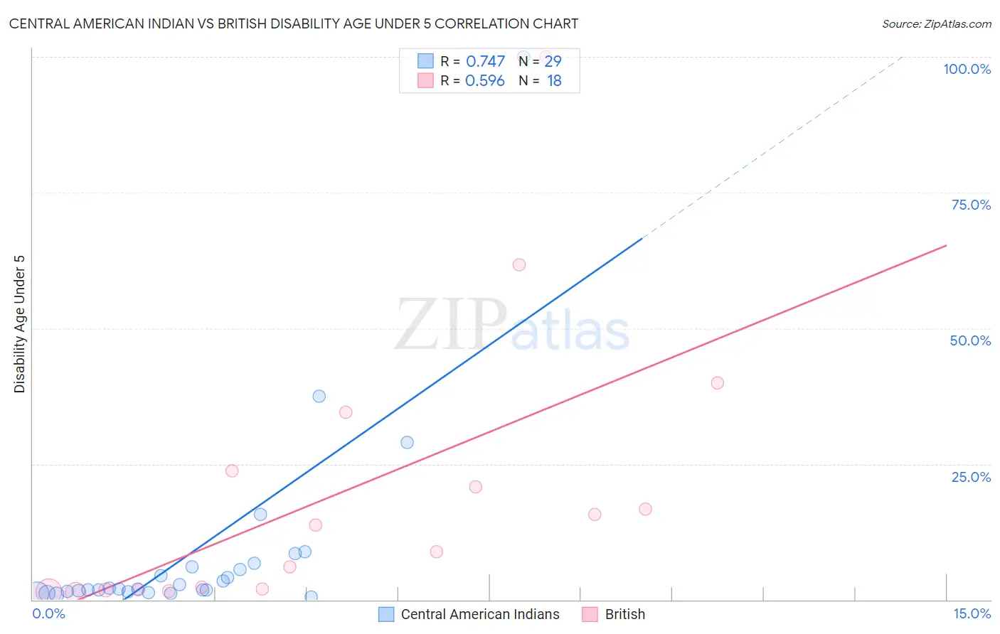 Central American Indian vs British Disability Age Under 5