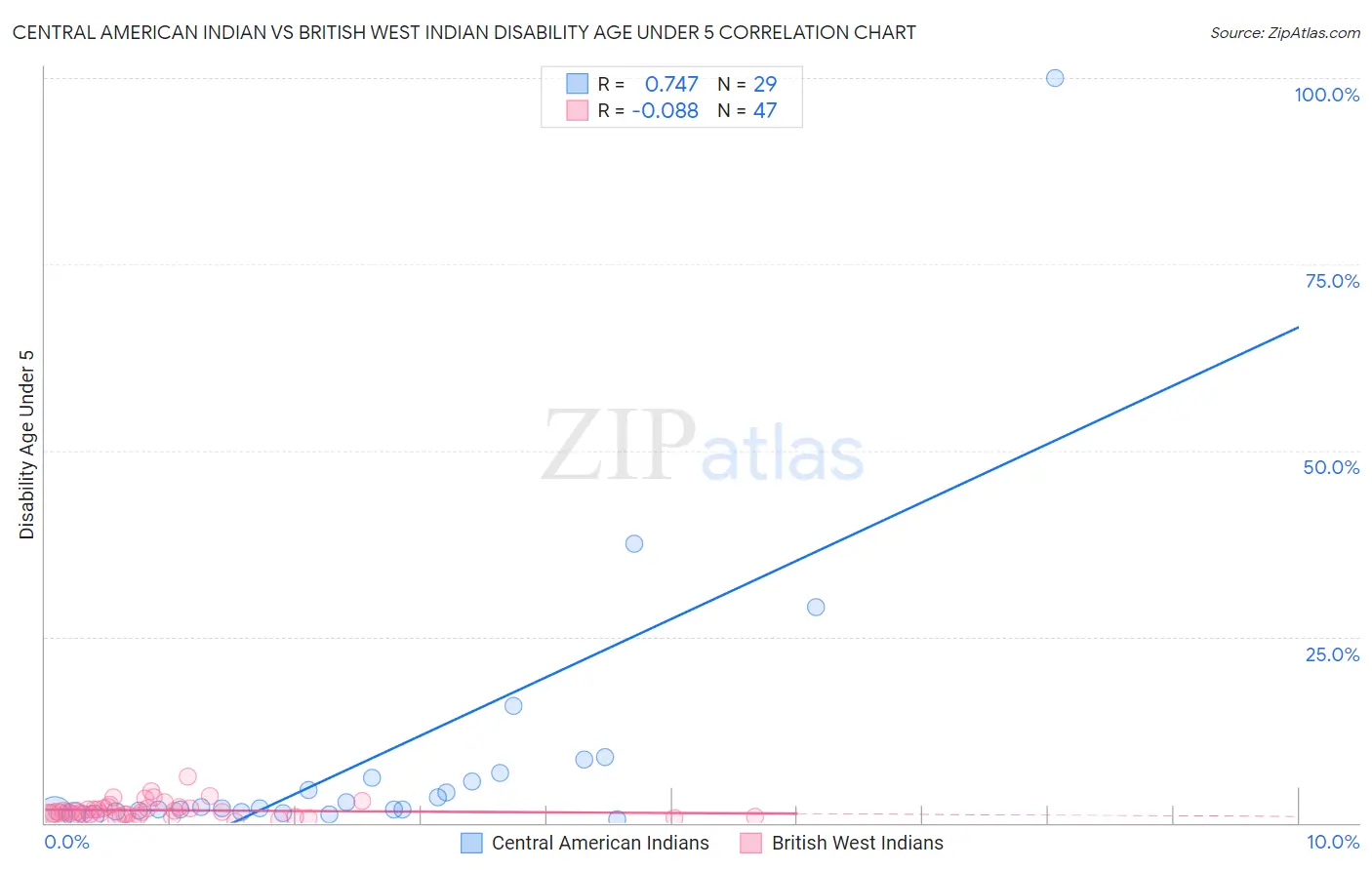 Central American Indian vs British West Indian Disability Age Under 5