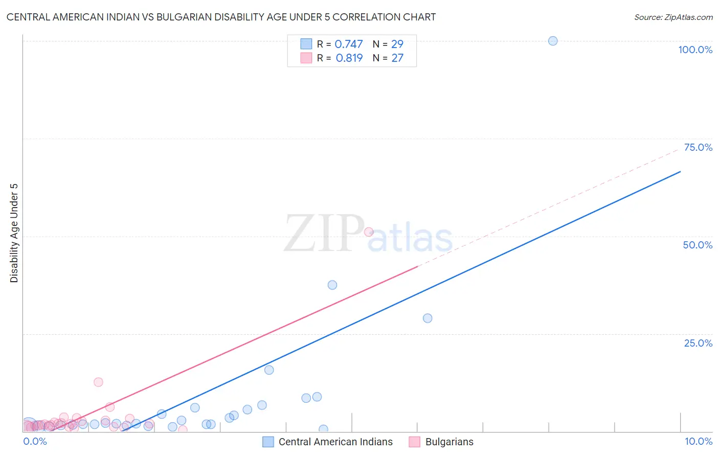 Central American Indian vs Bulgarian Disability Age Under 5