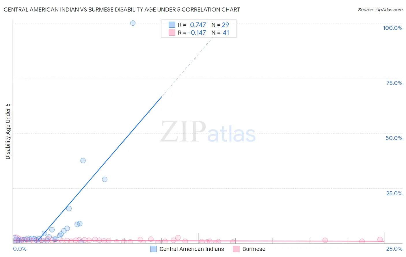 Central American Indian vs Burmese Disability Age Under 5