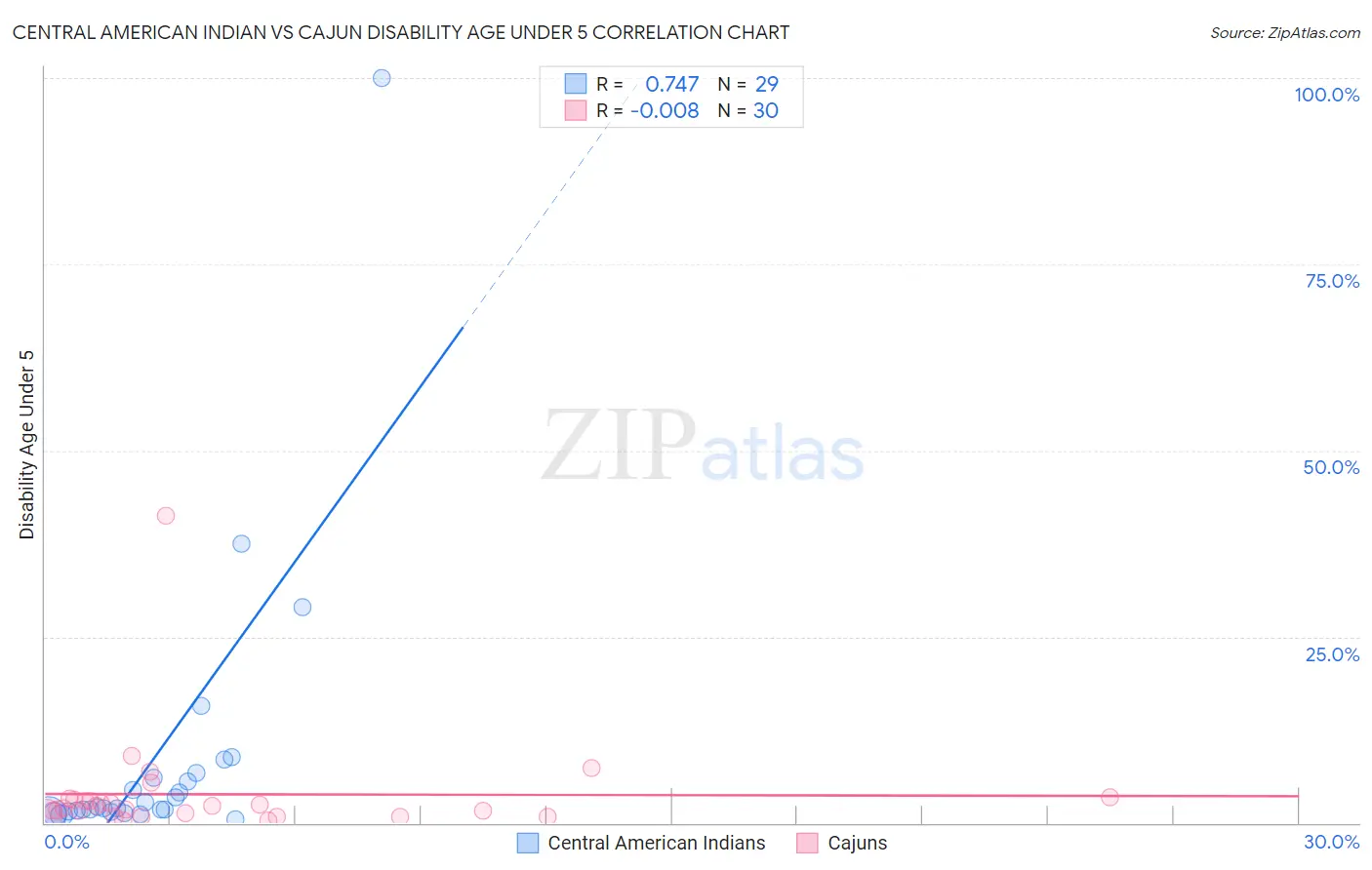 Central American Indian vs Cajun Disability Age Under 5