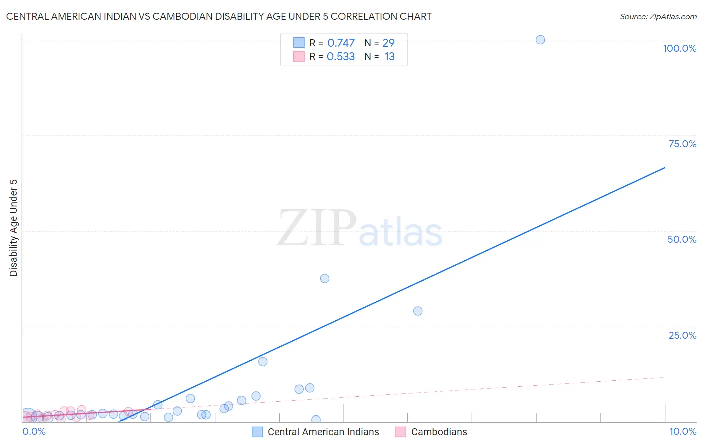 Central American Indian vs Cambodian Disability Age Under 5