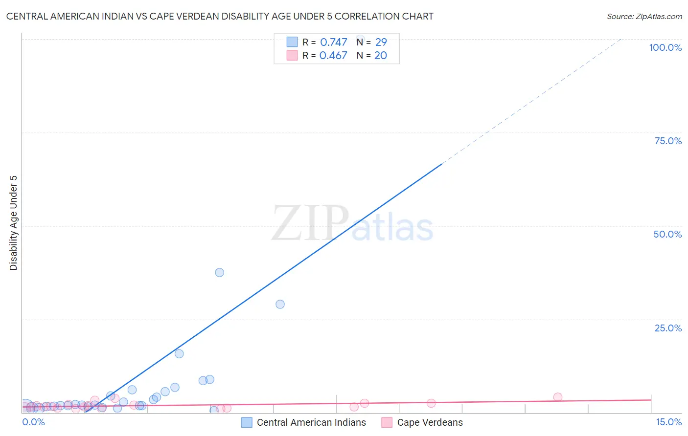 Central American Indian vs Cape Verdean Disability Age Under 5