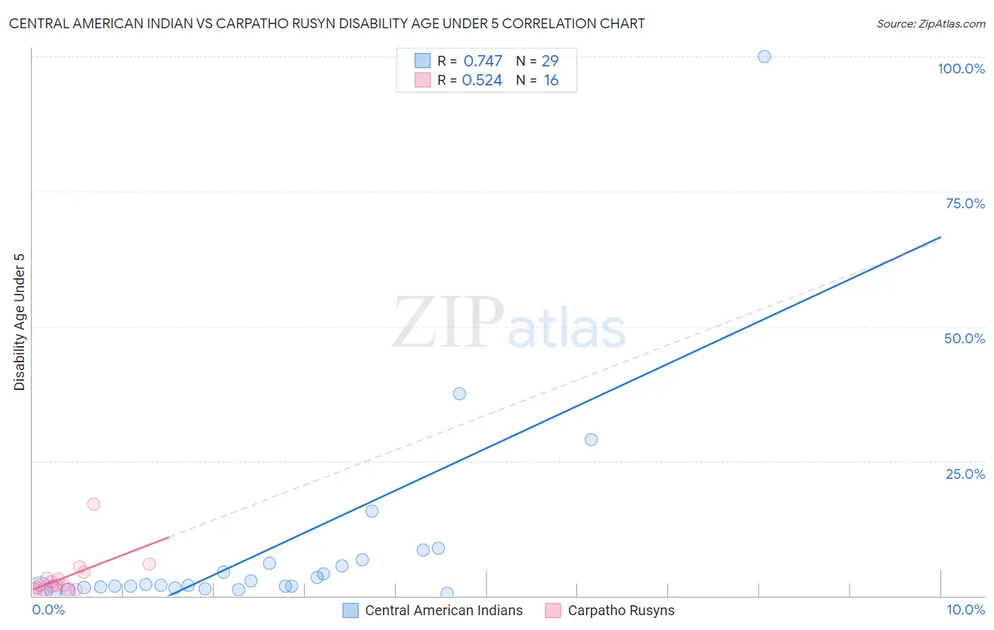 Central American Indian vs Carpatho Rusyn Disability Age Under 5