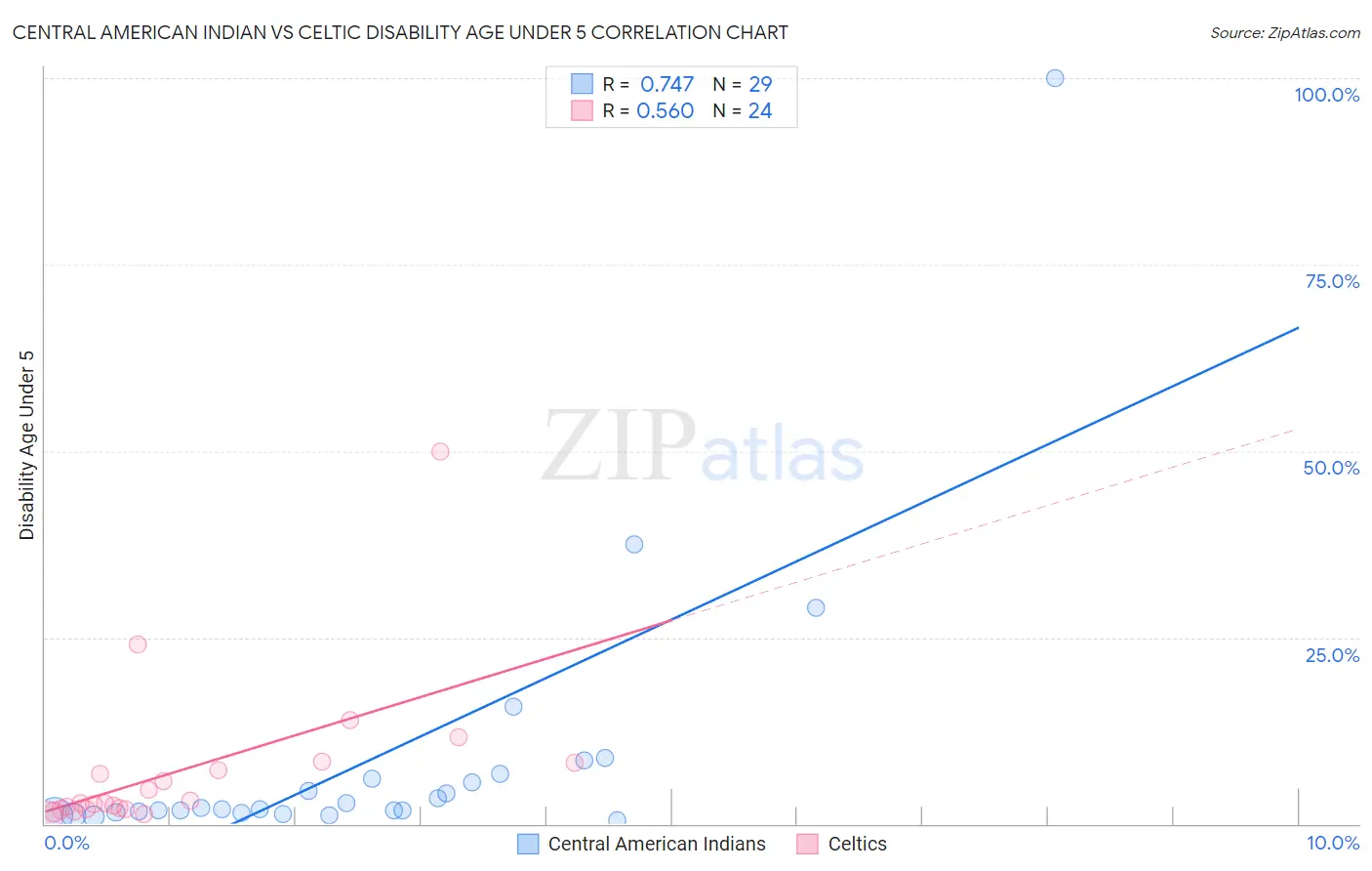 Central American Indian vs Celtic Disability Age Under 5