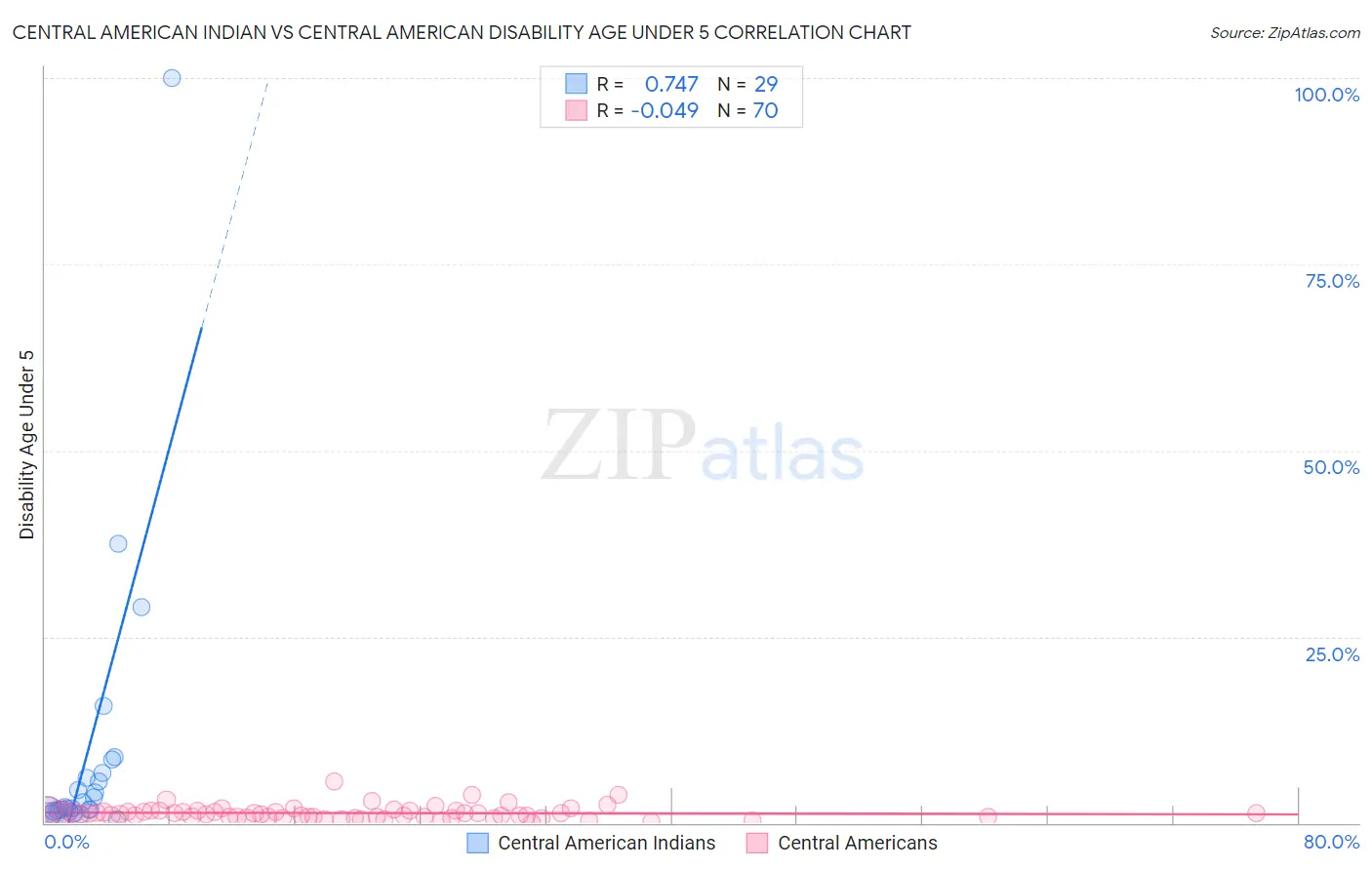 Central American Indian vs Central American Disability Age Under 5