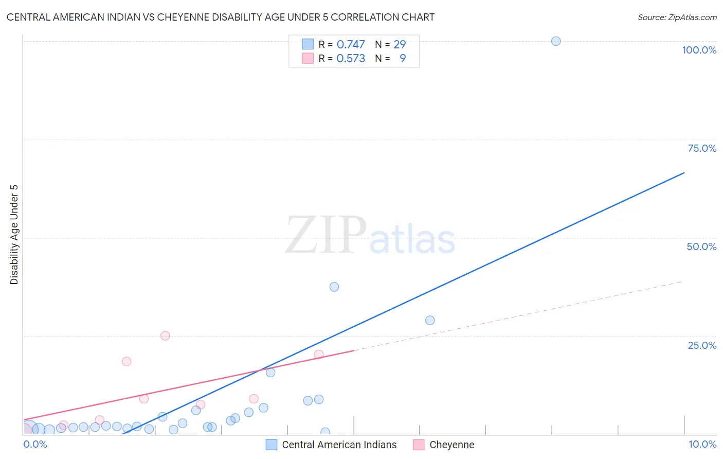 Central American Indian vs Cheyenne Disability Age Under 5