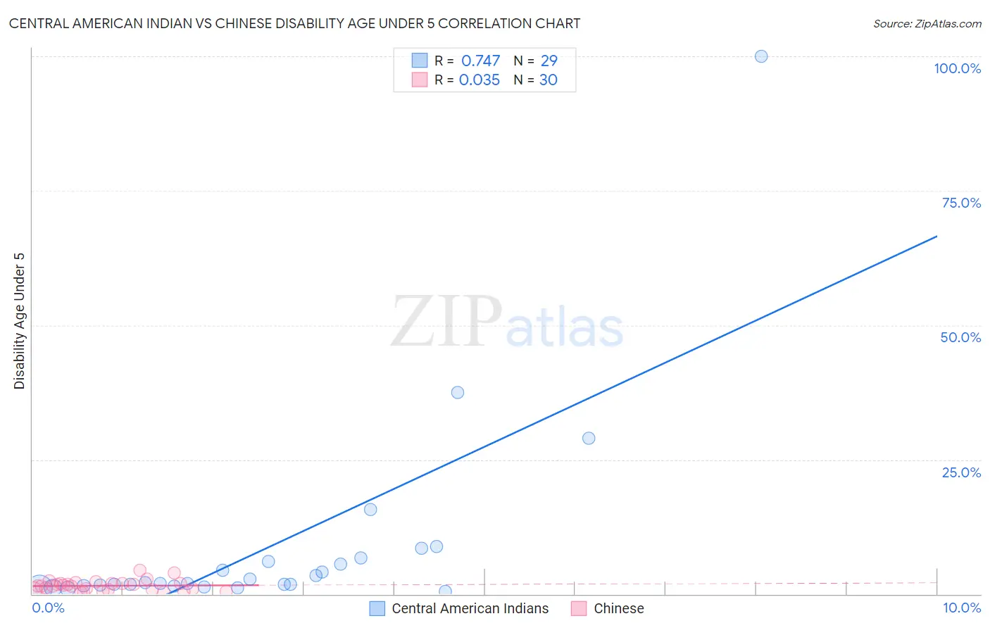 Central American Indian vs Chinese Disability Age Under 5