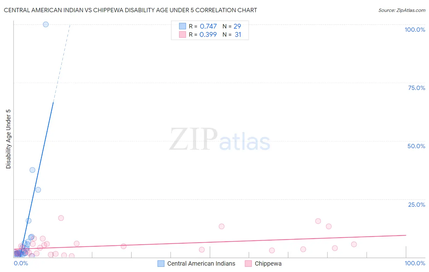 Central American Indian vs Chippewa Disability Age Under 5