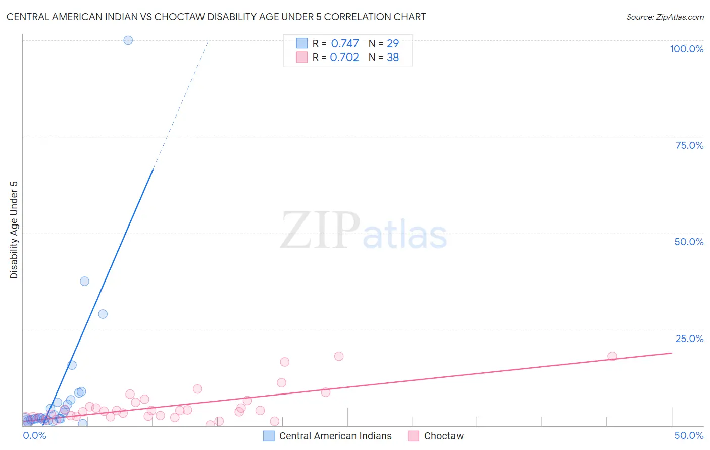 Central American Indian vs Choctaw Disability Age Under 5