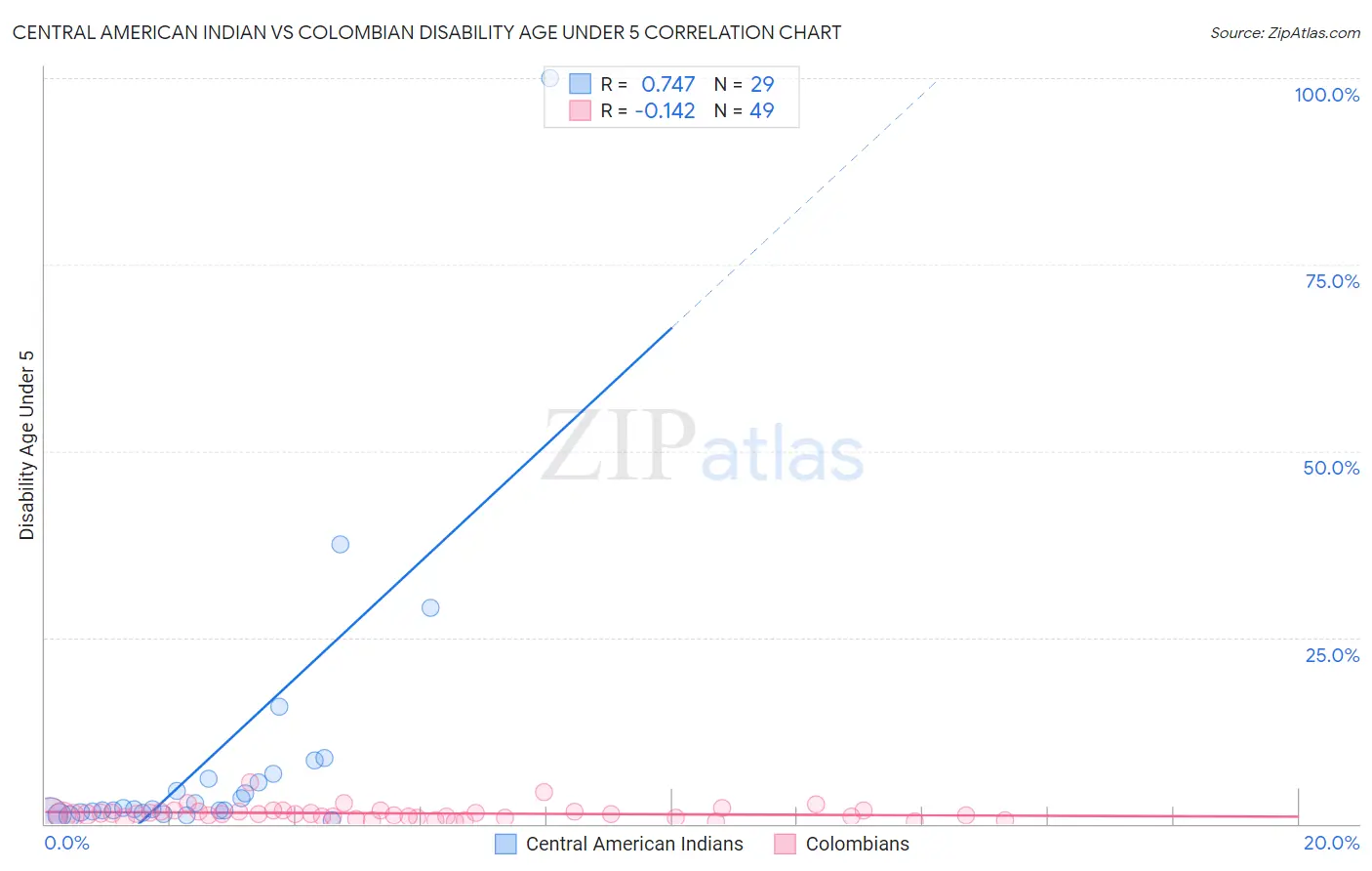 Central American Indian vs Colombian Disability Age Under 5