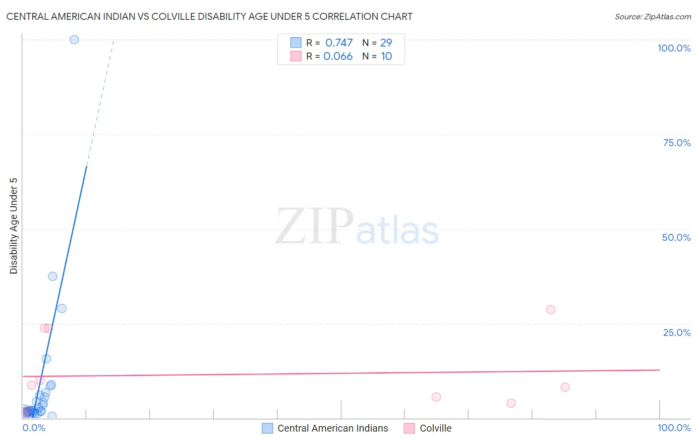 Central American Indian vs Colville Disability Age Under 5