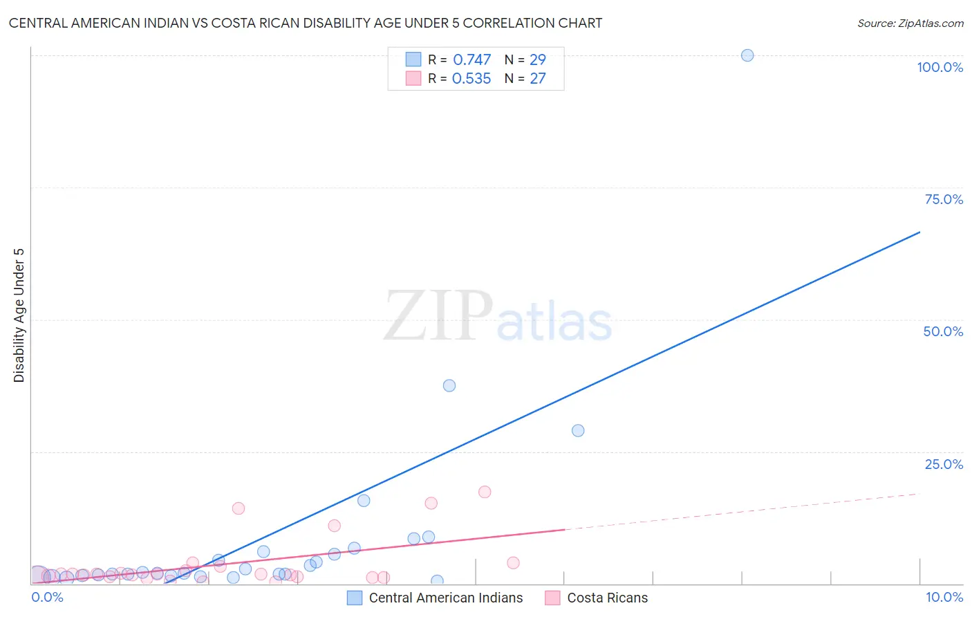 Central American Indian vs Costa Rican Disability Age Under 5